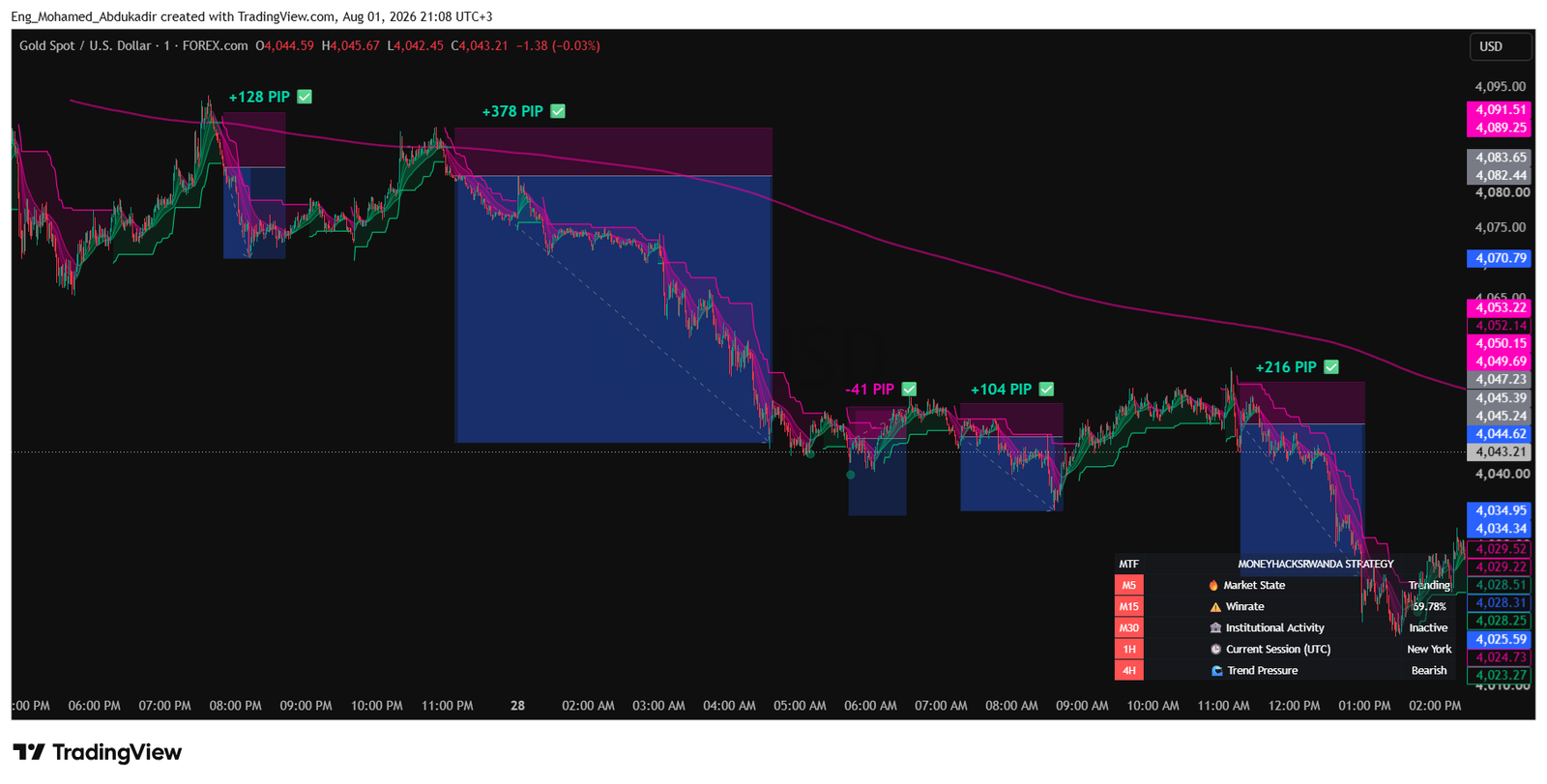 Scalping and Trend Signals